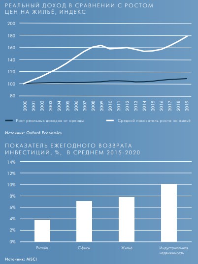 В то время как заработки в Европе с 2000 года выросли всего на 9%, цены на жилье выросли на 80% (данные Oxford Economics)