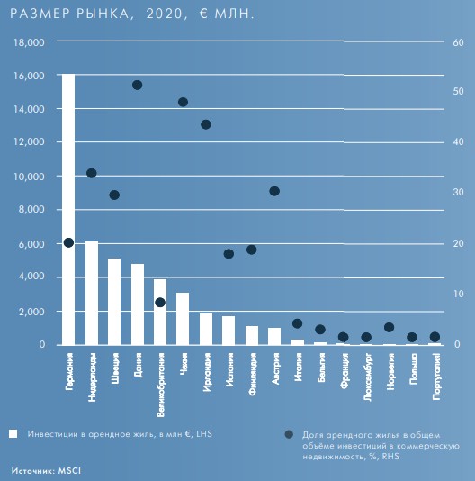 Инвестиции в арендную недвижимость в Европе